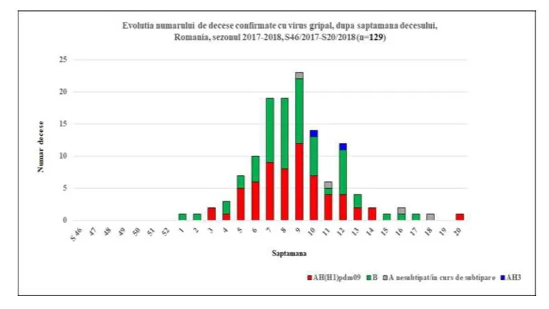 Decesele din cauza gripei în sezonul 2017-2018. Sursa: Centrul de Control și Supraveghere a Bolilor Transmisibile