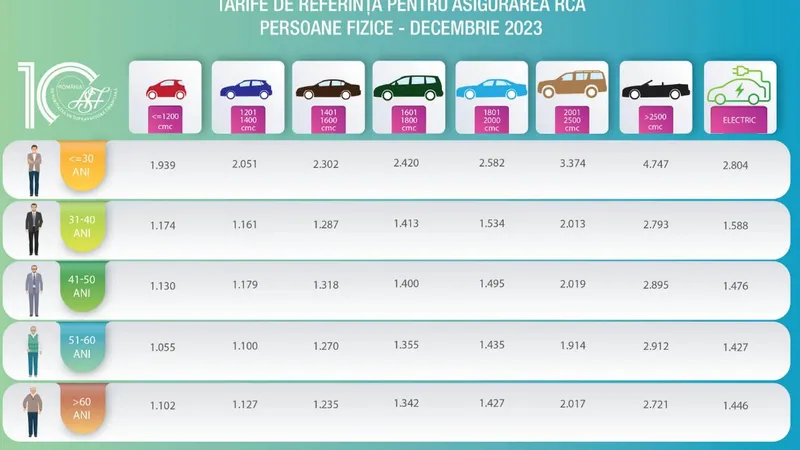 Tarifele de referință RCA din decembrie 2023 - Foto: asf.ro