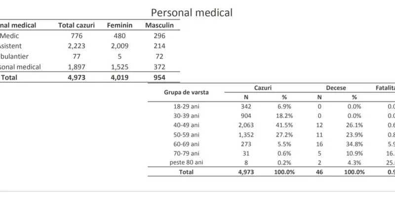 Situația personalului medical, până în 6 septembrie. Sursa: INSP