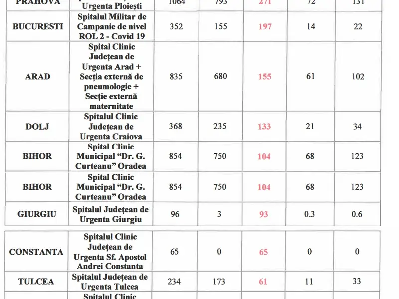 Cele 13 spitale cu diferențe majore de raportare a deceselor COVID. Sursa: Raport MS