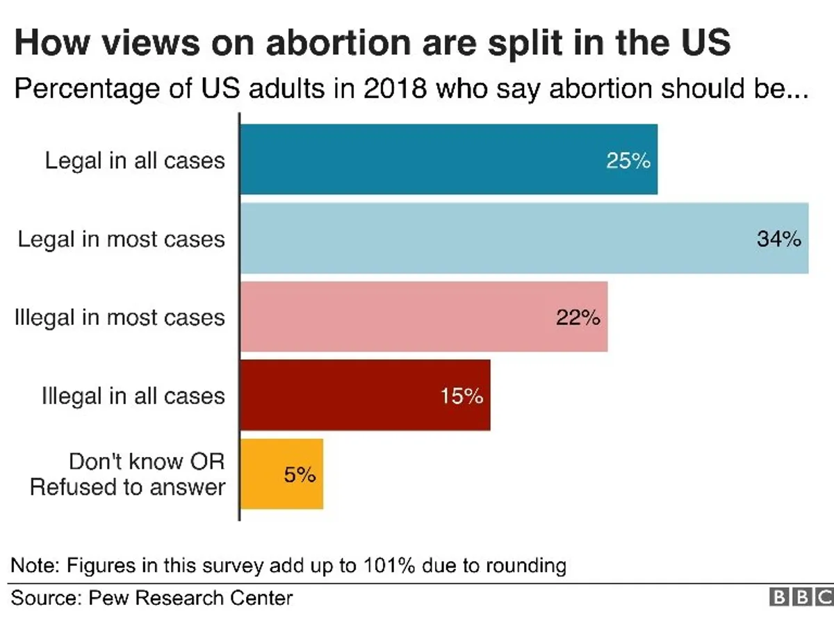 Ce părere au americanii despre avort. Sursa: BBC