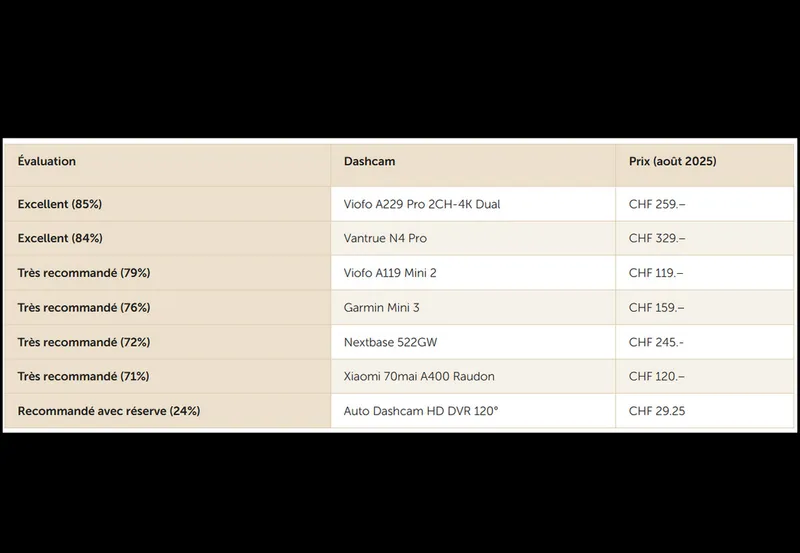 Rezultatele obținute de camere de bord testate de TCS - Foto: TCS