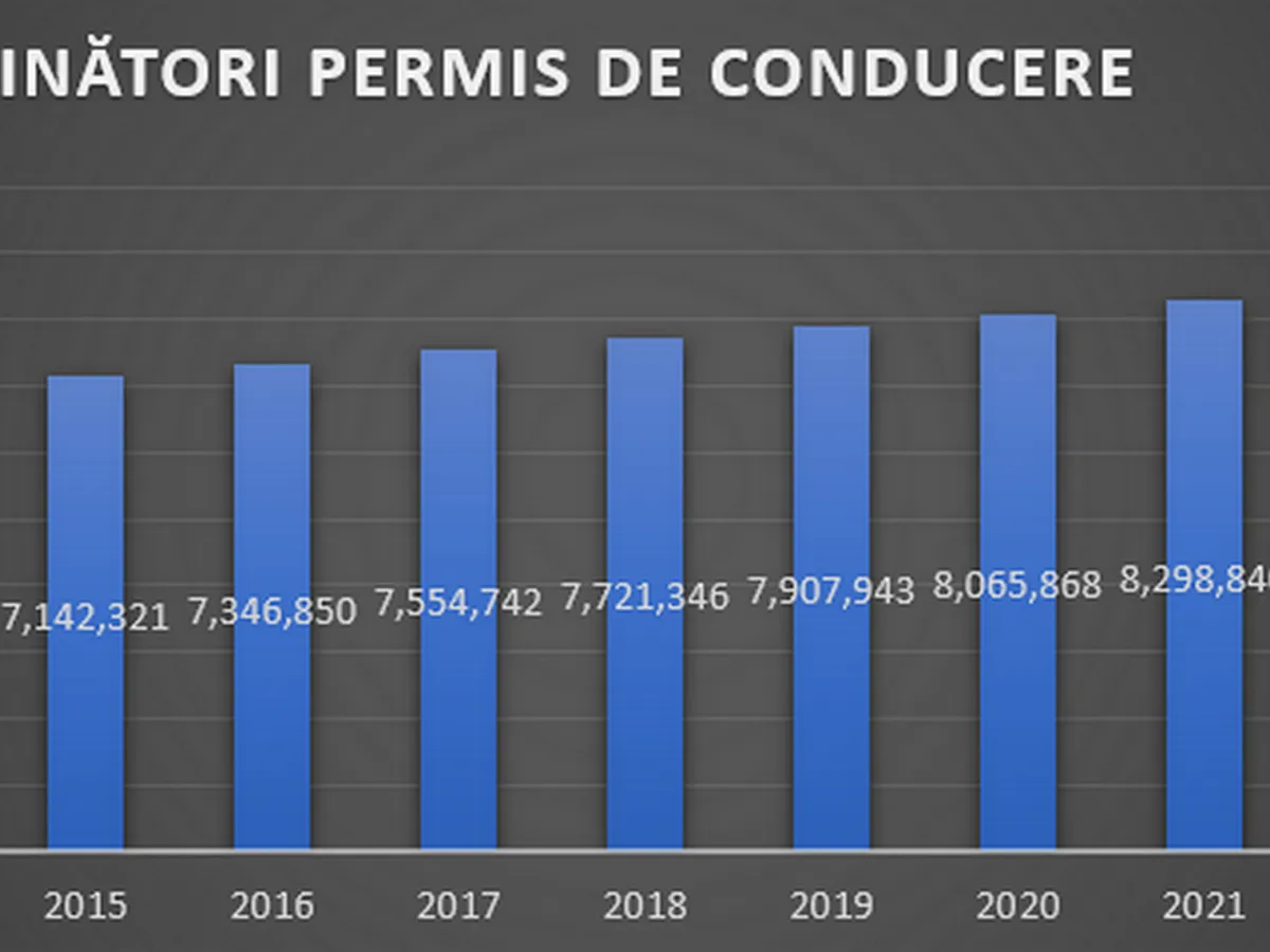 Date îngrijorătoare! 60% dintre șoferii elevi nu au luat permisul, 120.000 de români au picat sala - Foto: DGPCI