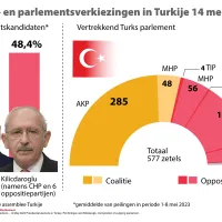 Infografic despre un sondaj asupra alegerilor prezidenţiale din Turcia. Kilicdaroglu, în faţa lui Erdogan - Foto. Profimedia Images