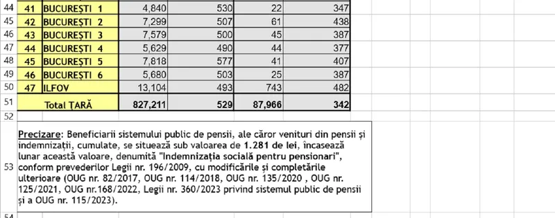 Pensii sociale - Foto: Casa de Pensii