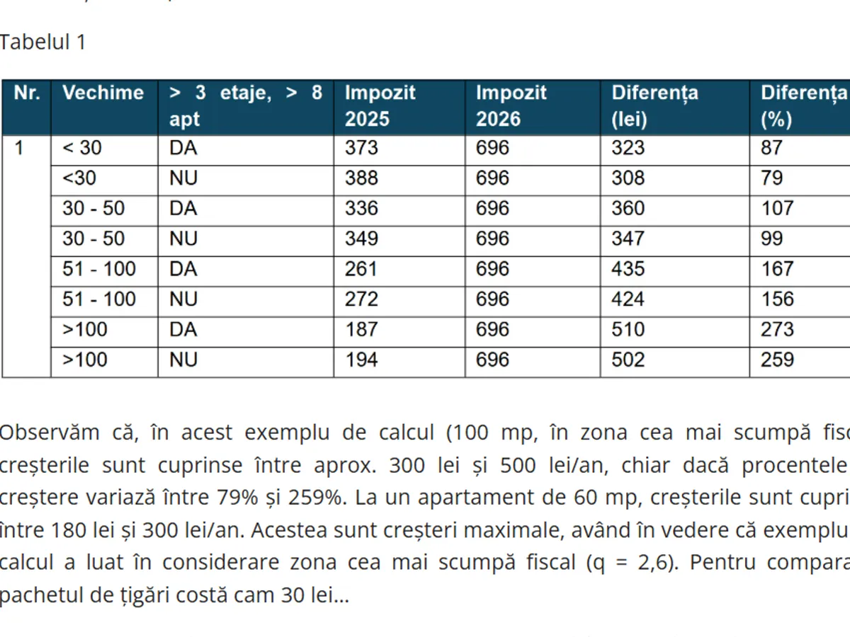 Gabriel Biriș zice cine va plăti impozite pe apartamente și case cu 500 lei mai mari. Ce taxe sunt neschimbate
