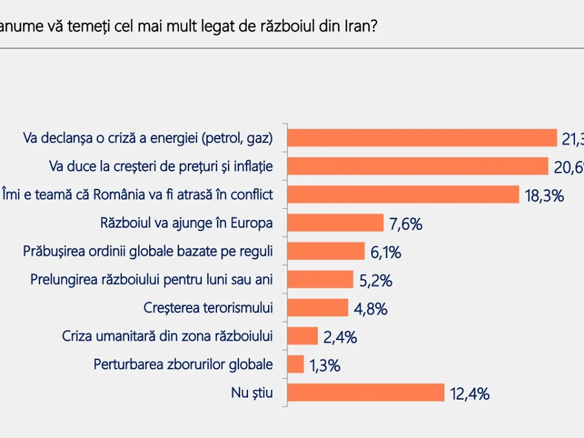Foto: Barometrul Poll/Int