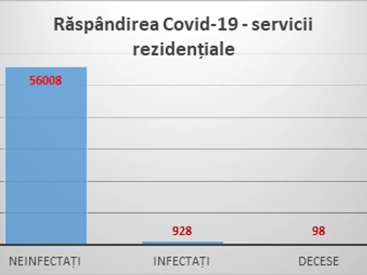 Răspândire coronavirus în sistemul de protecție. SURSA: ANDPDCA