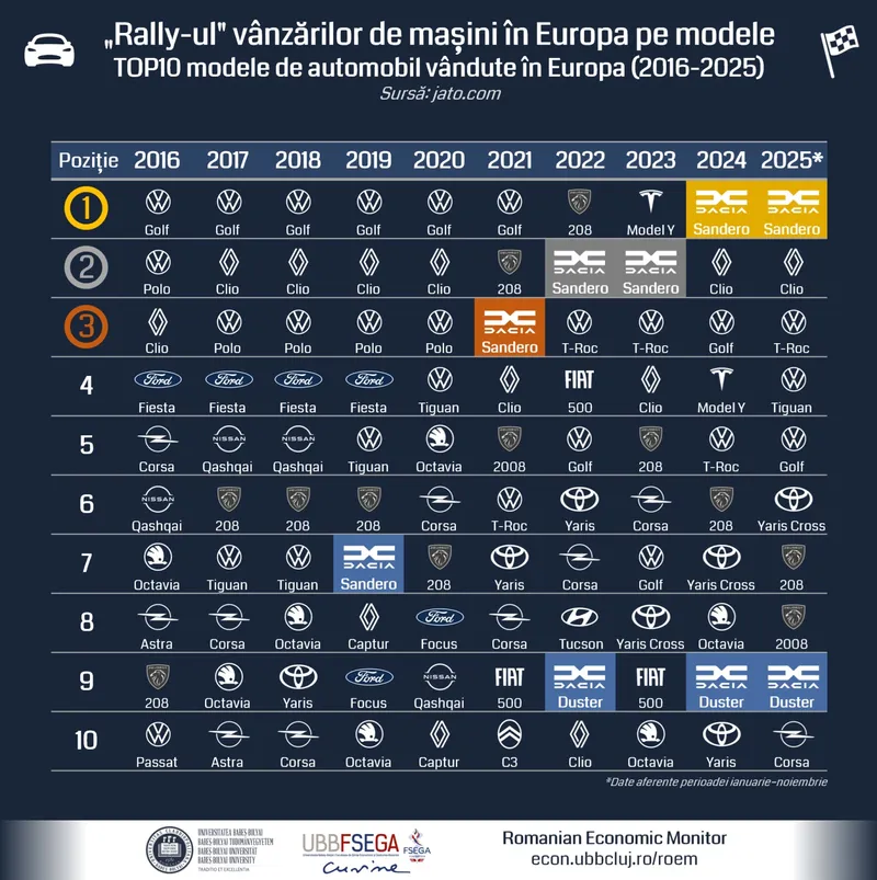 Cele mai v&acirc;ndute mașini &icirc;n Europa - Foto: Romanian Economic Monitor