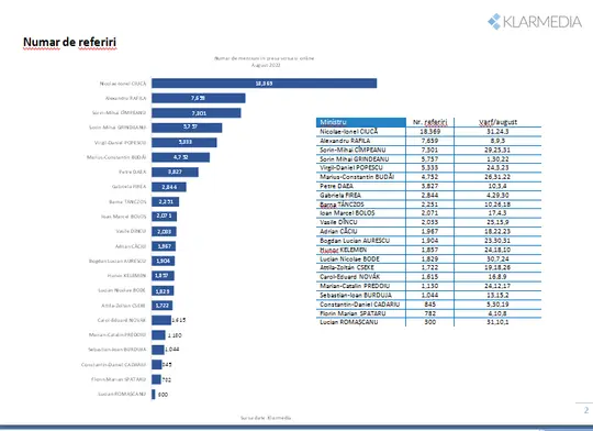 Barometrul vizibilităţii miniştrilor în august 2022. / Foto: news.ro