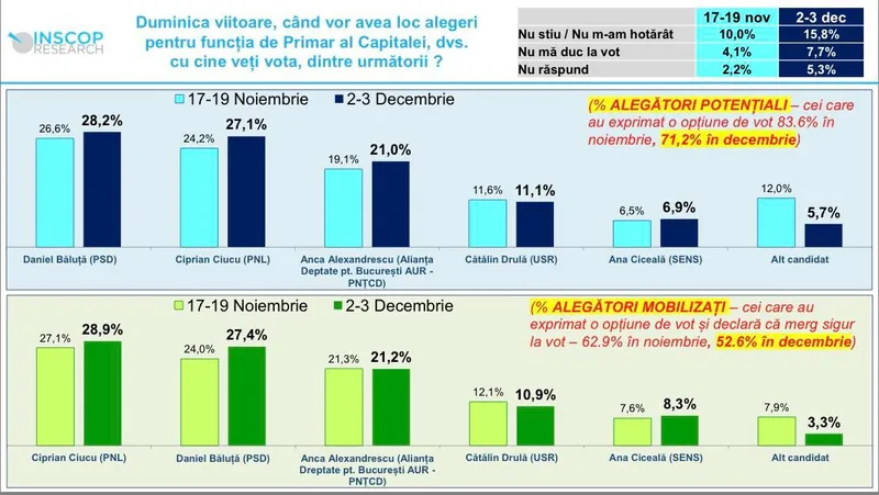 Sondaj - foto: Inscop