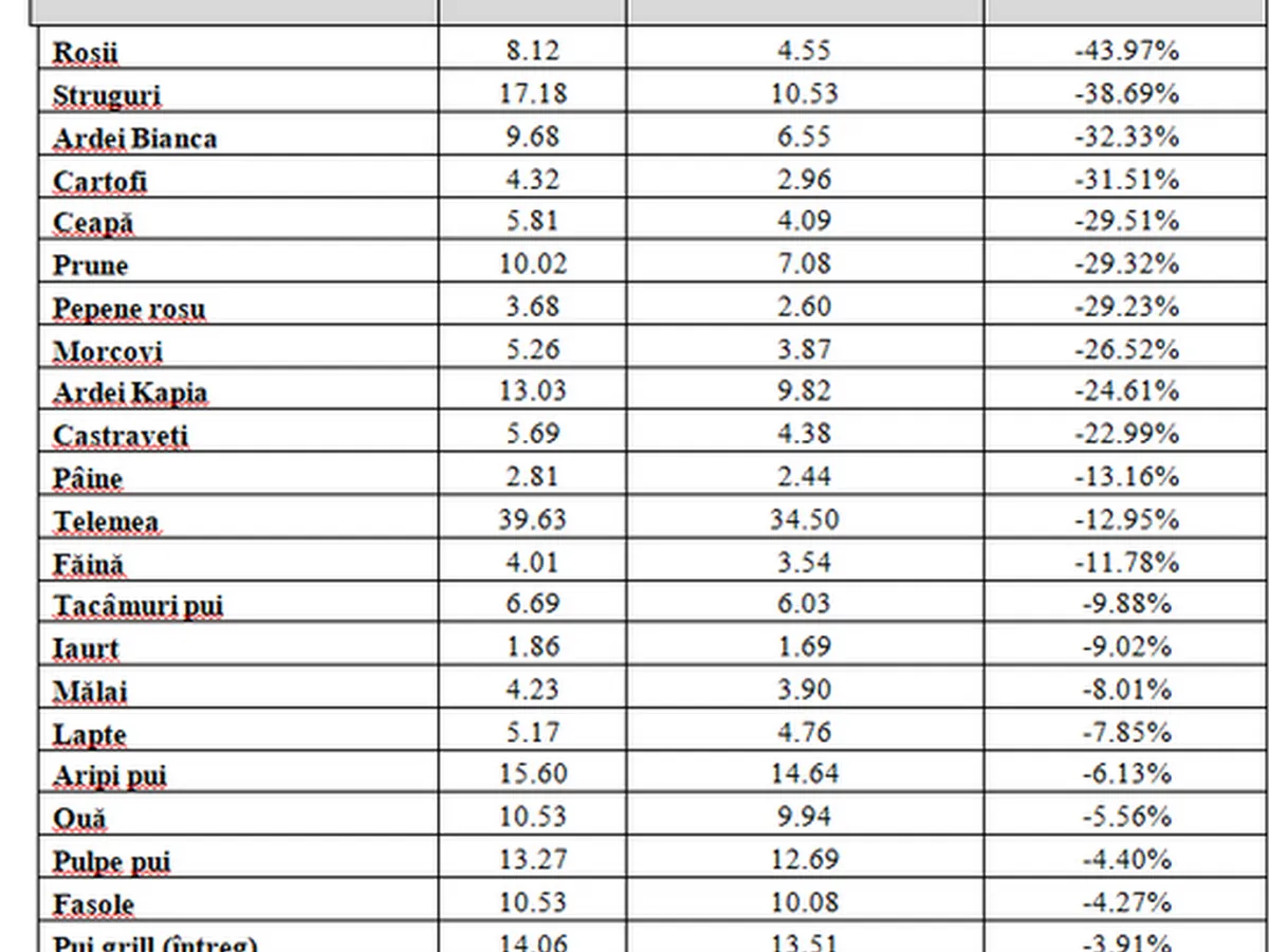 Consiliul Concurenţei susține că alimentele s-au ieftinit cu până la 43% în primele zile din august - Foto: news.ro
