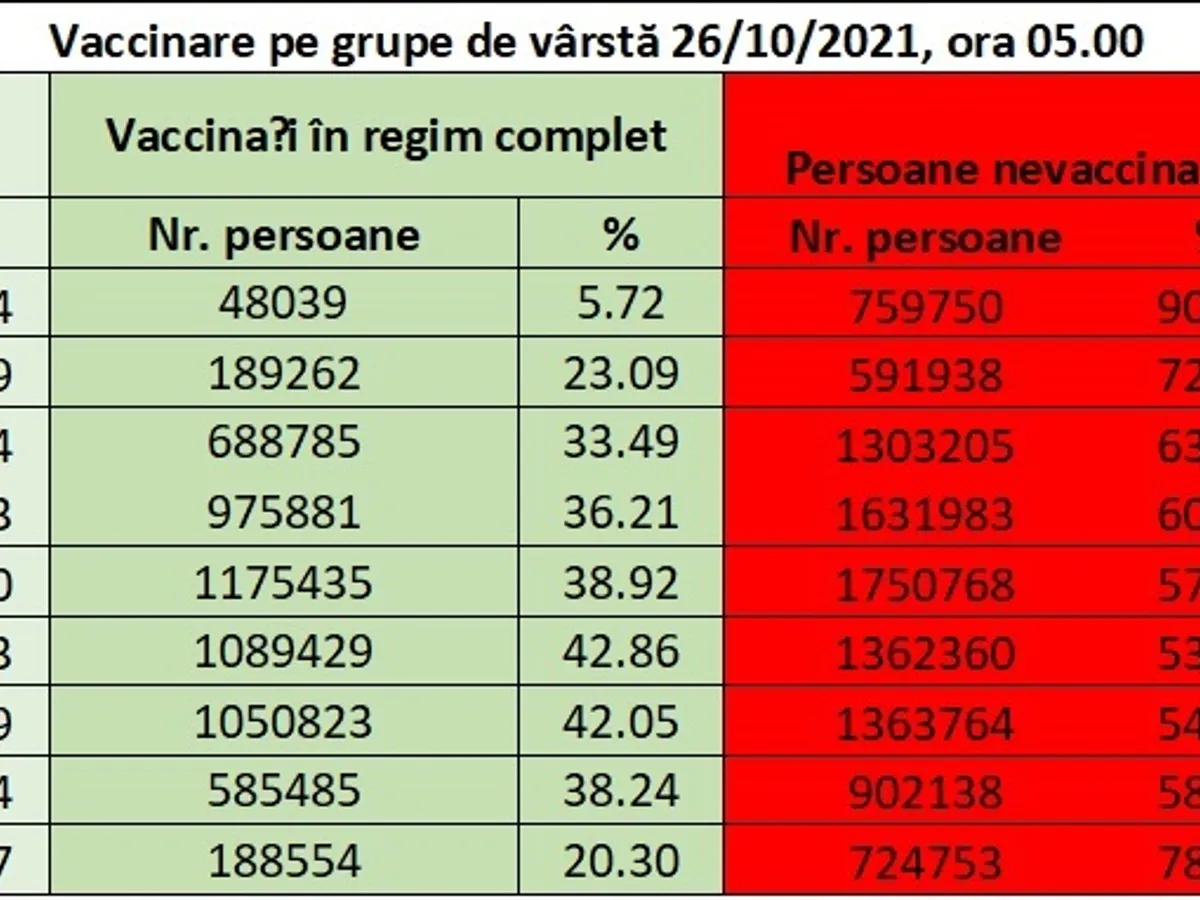 Vaccinarea pe grupe de vârstă. Date valabile în 26 octombrie. Sursa: Date CNCAV, la solicitarea Newsweek România