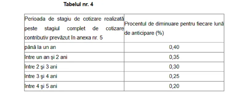 Reducere pensie anticipată - Foto: Casa de Pensii