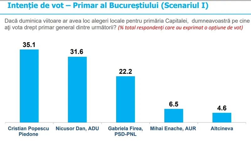 Scenariul 1. Cu cine ar vota bucureștenii între Cristian popescu Piedone, Gabriela Firea, Nicușor Dan și MIhai Enache FOTO: INSCOP