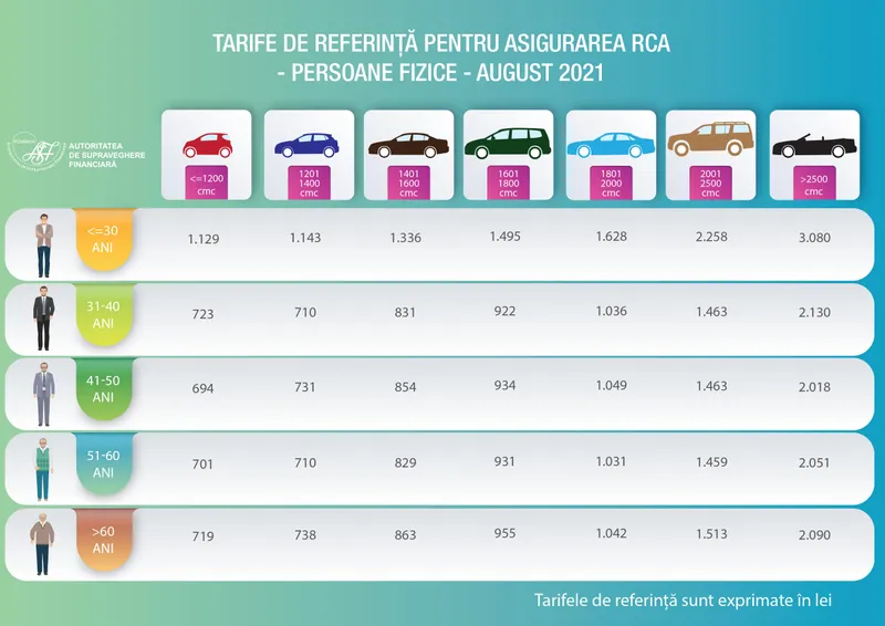 Tarife de referință RCA 2021 - Foto: ASF