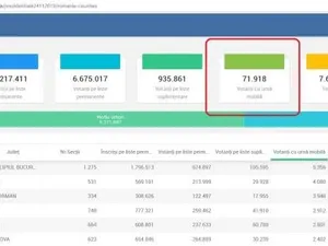 Număr mare de voturi cu urna mobilă/FOTO: prezenta.bec.ro