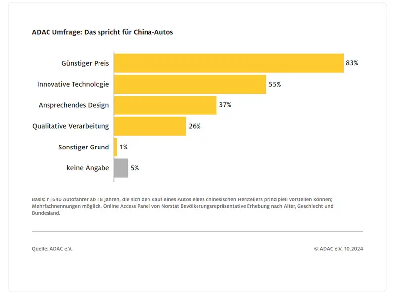 Cifre-ȘOC, pentru industria auto din Europa. 60% dintre nemți iau în calcul o mașină chinezească - Foto: ADAC