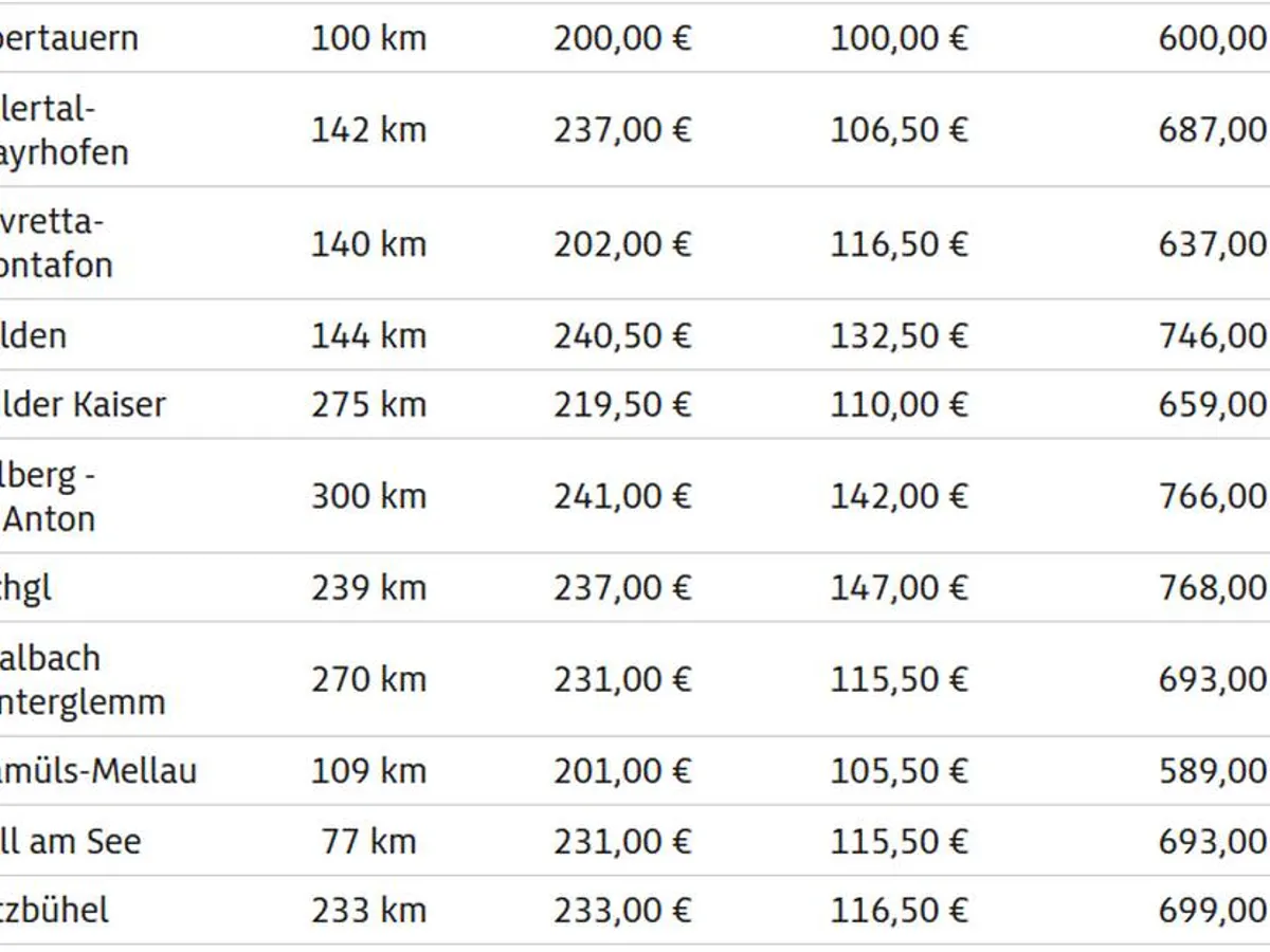 Prețurile skipass-urilor în Austria pentru 3 zile - Foto: adac.de