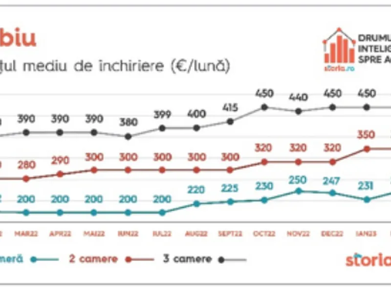 Scumpirea ratelor, bucuria proprietarilor de apartamente de închiriat. Cum evoluează prețurile. - Foto: storia.ro