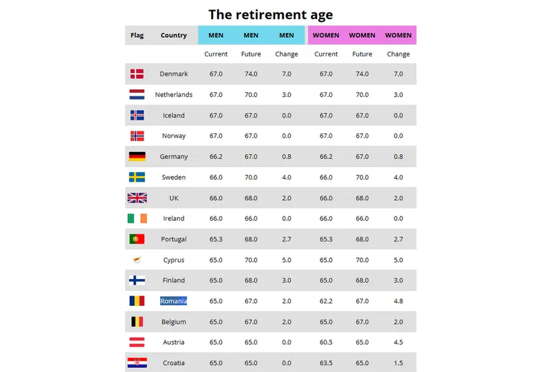 V&acirc;rste de pensionare &icirc;n Europa - Foto: euronews.com