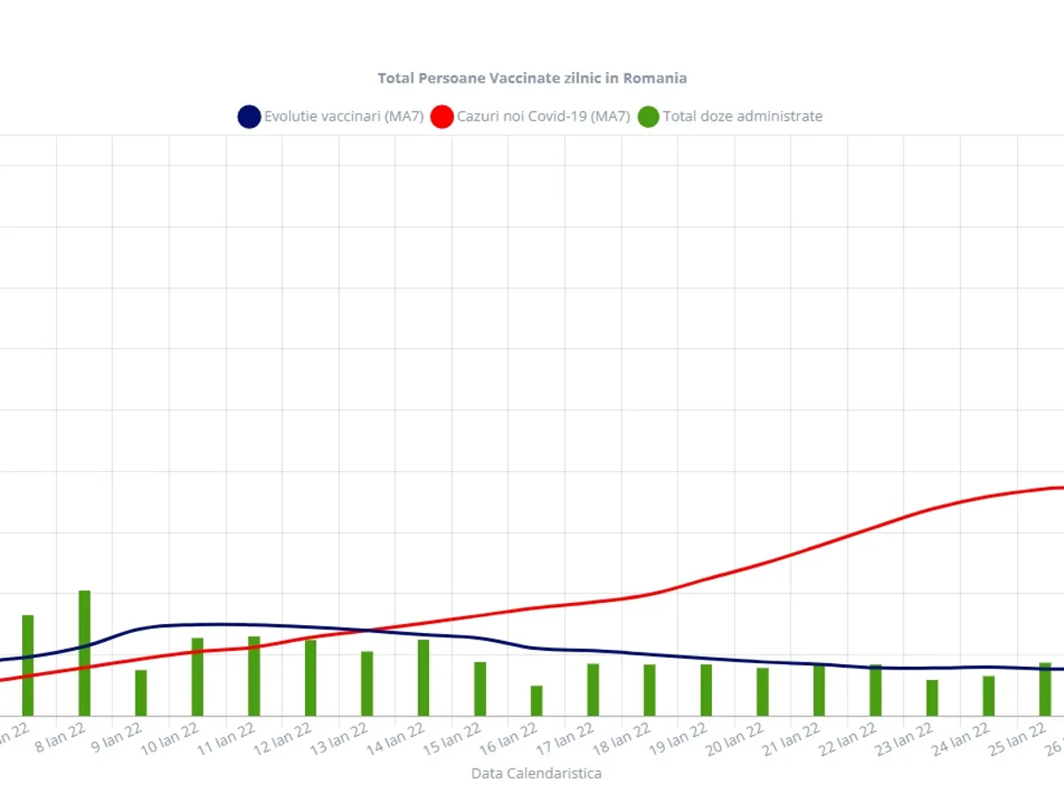 Media vaccinărilor în raport cu media infectărilor. Sursa: graphs.ro