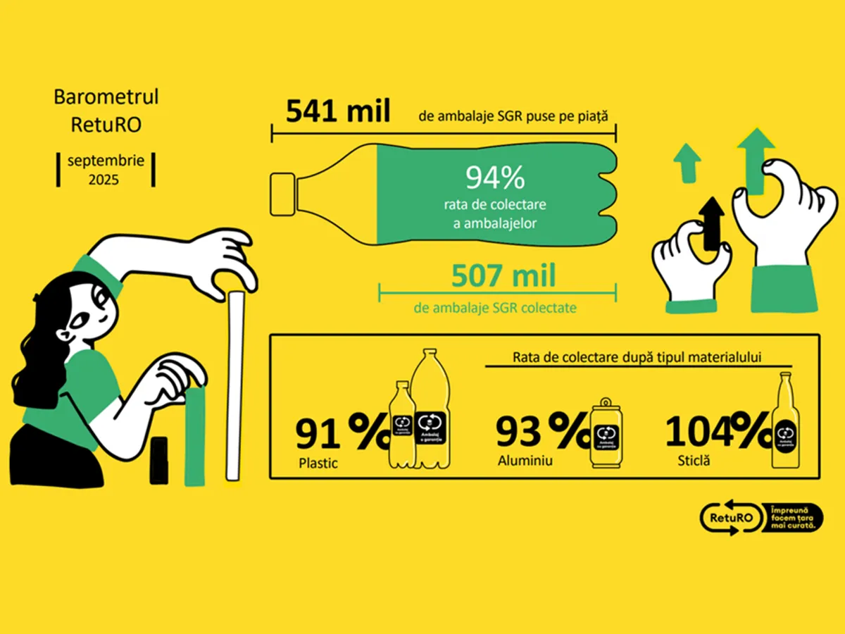 Barometrul RetuRO: Rata de returnare a ambalajelor depășește 90% pentru a doua lună consecutiv
