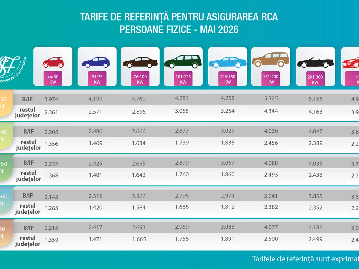 Tarifele de referință RCA mai 2026 - Foto: asf.ro