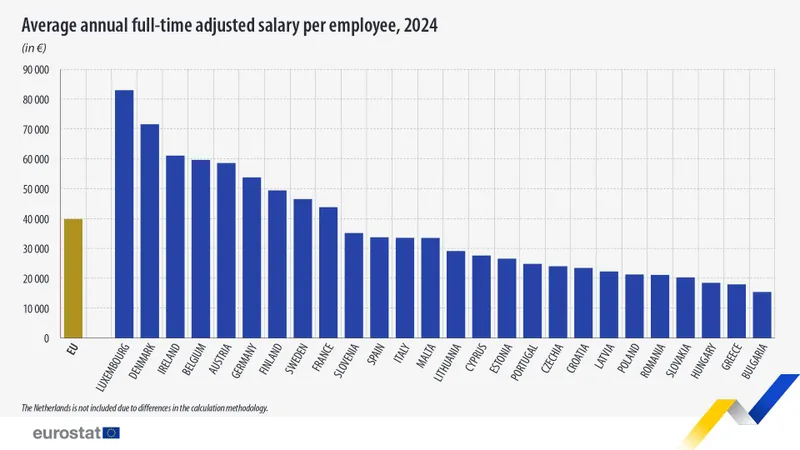 Salariile medii ajustate în UE în 2024 - Foto: Eurostat
