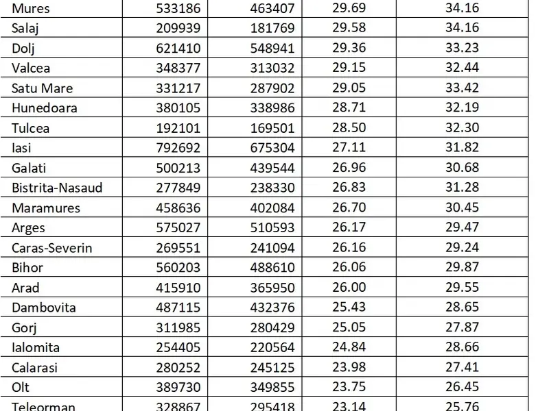 Acoperirea vaccinală la nivelul întregii țări, în 5 octombrie. SURSA: CNCAV