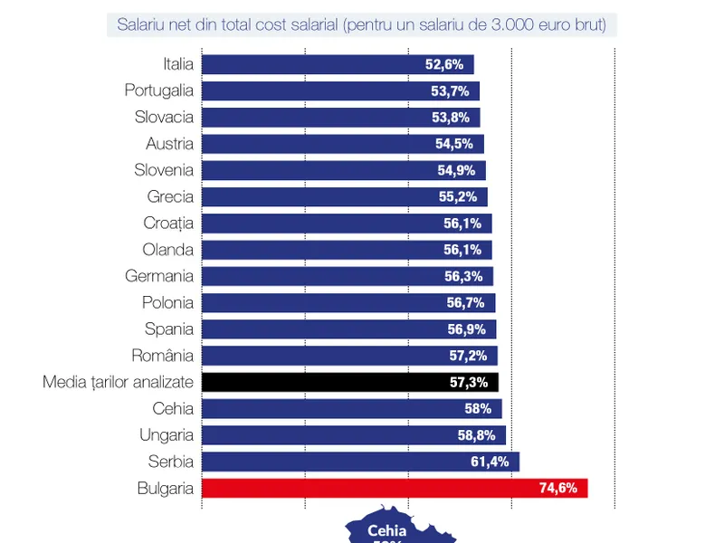 În România, dacă muncești și câștigi 1.000 € rămâi cu 572 € în mână. Bulgaria – 653€, Olanda – 746€ - Foto: Romanian Business Leaders