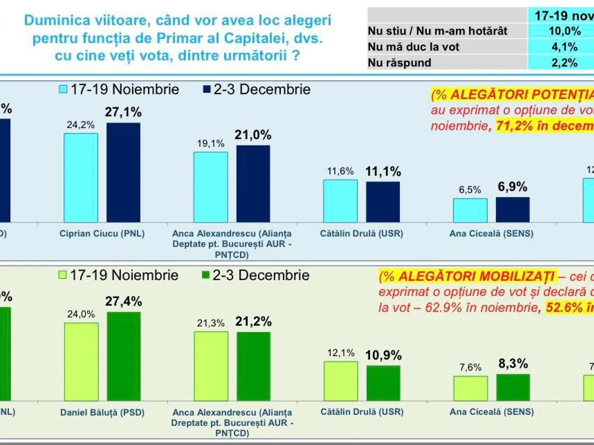Sondaj - foto: Inscop