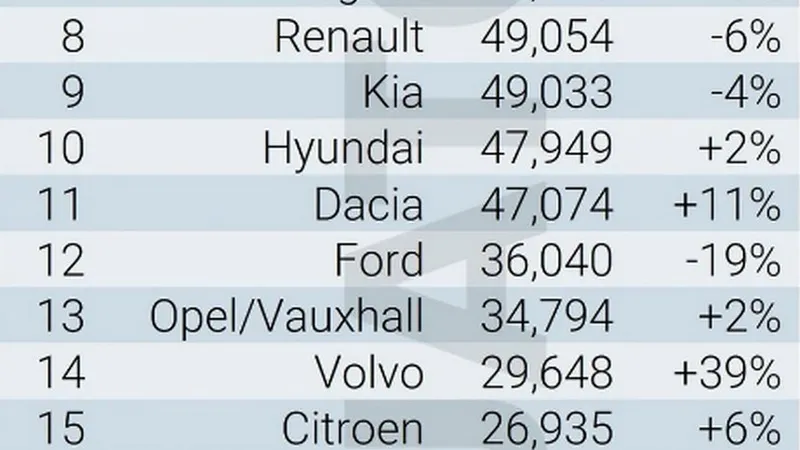 3 surprize Dacia, pe piața auto din Europa: locul 1, locul 4 și locul 11. Un nou record: 54% SUV-uri - Foto: Jato