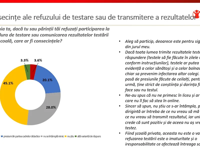 Răspunsuri din sondajul Salvați Copiii