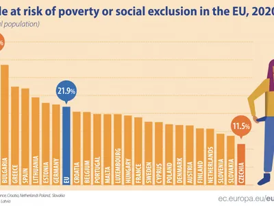 35,8% dintre români, amenințați de sărăcie și excluziune socială. / Foto: Eurostat