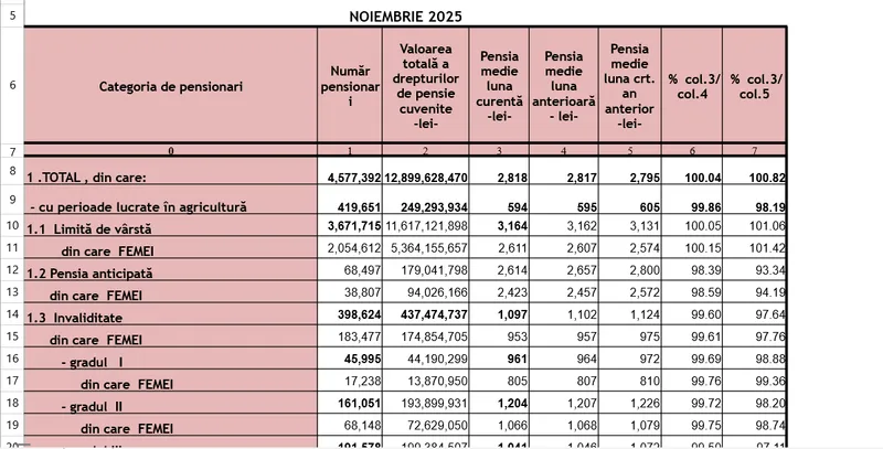 Pensii 2025 - Foto: Casa de Pensii