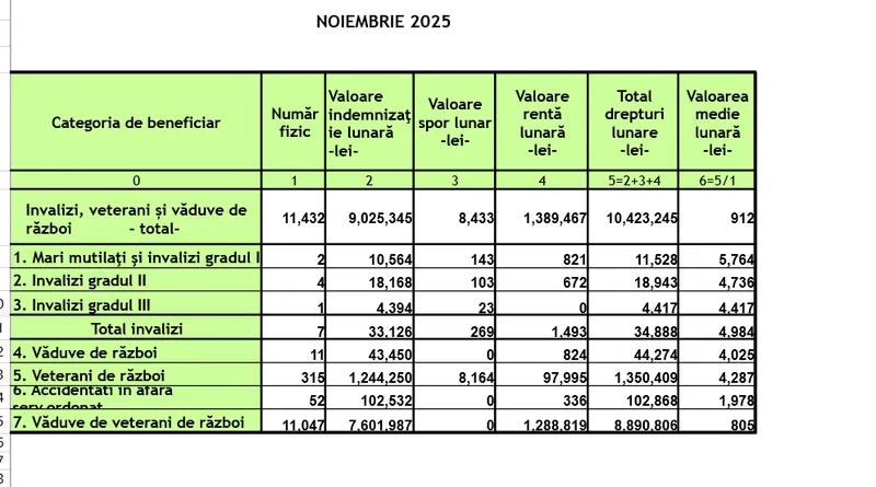 Pensiile veteranilor și văduvelor de război - Foto: Casa de Pensii