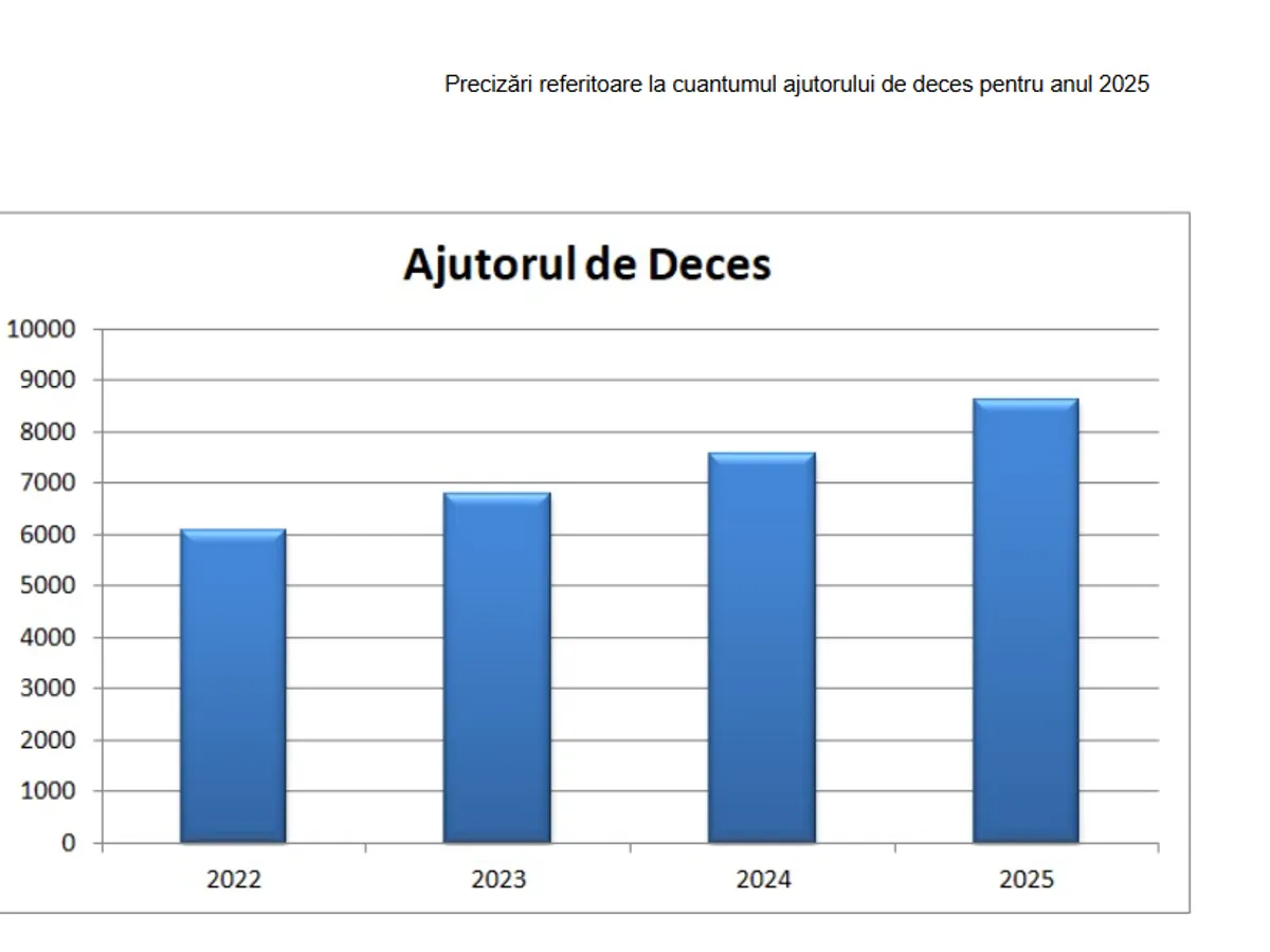 Ajutor deces - Foto: Casa de Pensii