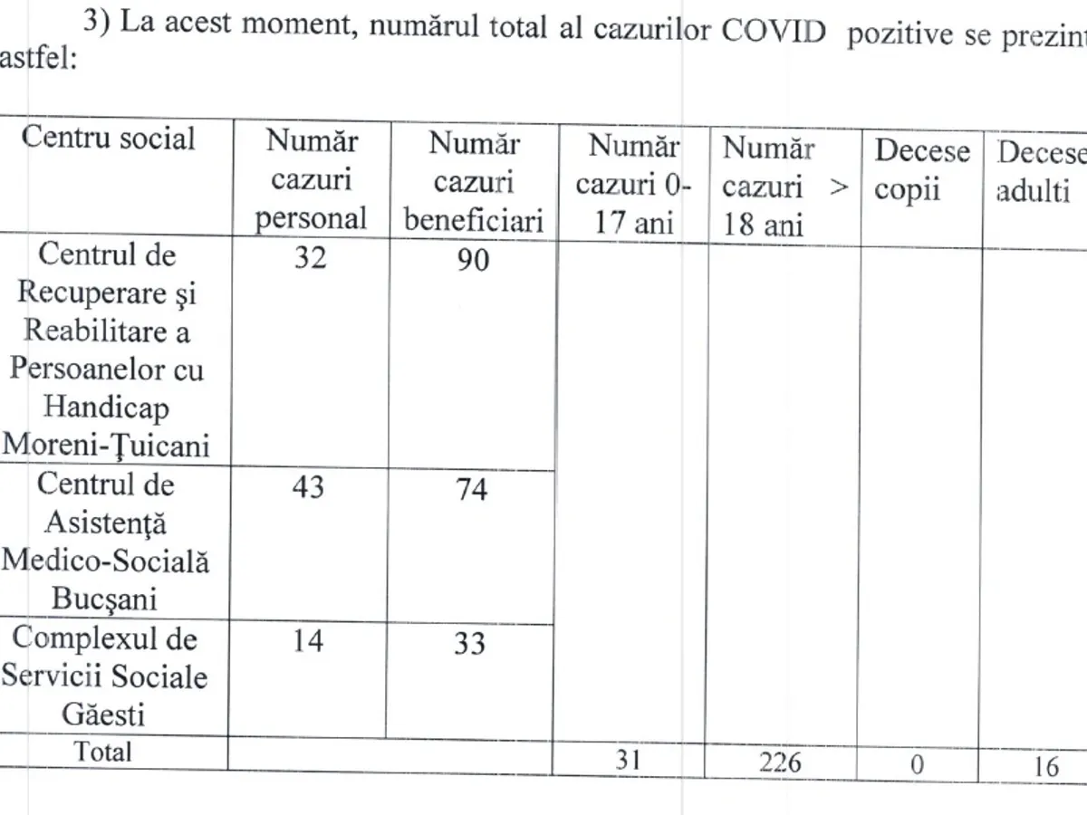 Situația infectărilor rezidenților din centrele devenite focare COVID în Dâmbovița, la data de 14 august. SURSA: DSP Dâmbovița. Date la solicitarea Newsweek