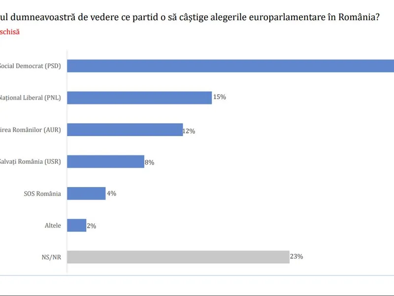 SONDAJ PSD conduce în preferințele românilor, urmat de PNL. Câți merg la vot? - Foto: captură ecran