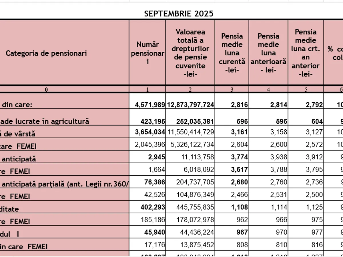 Pensii septembrie 2025 - Foto: Casa de pensii