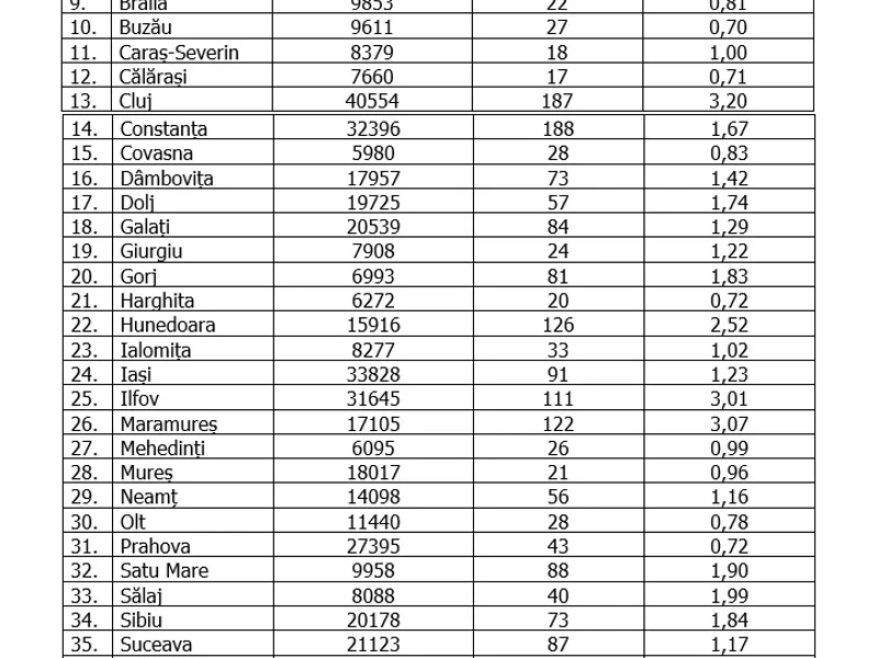 Situația cazurilor noi de infectare cu COVID, marți, 2 martie. Sursa: GCS