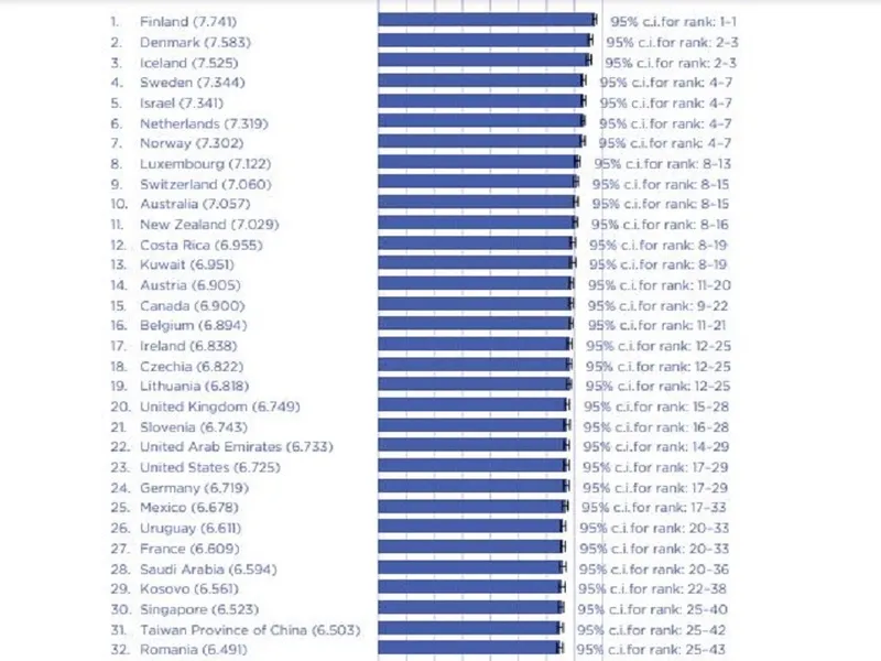 Care este cea mai fericită țară din lume