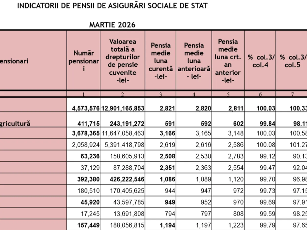 Pensii luna martie - Foto: Casa de Pensii