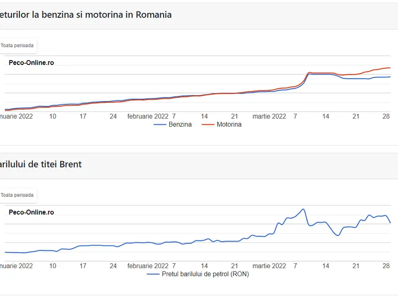 Cum au evoluat prețul barilului de petrol și prețul motorinei și benzinei în România. Din grafi se vede cum scade prețul bariului, în timp ce prețul carburanților tot crește Sursa: peco-online.ro