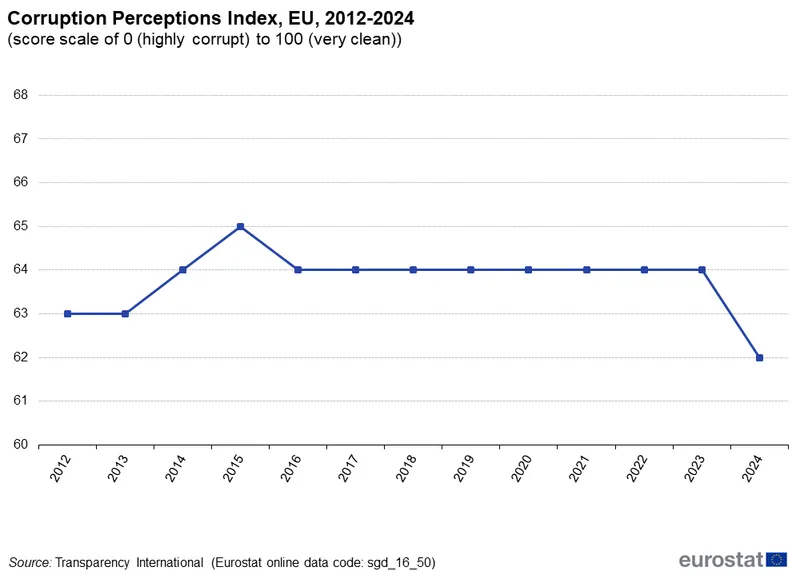 La nivelul UE, Indicele Percepției Corupției a scăzut în intervalul 2012 - 2024 - Foto: Eurostat
