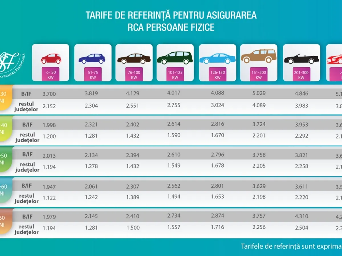 Tariferele de referință RCA din noiembrie 2025 - Foto: ASF