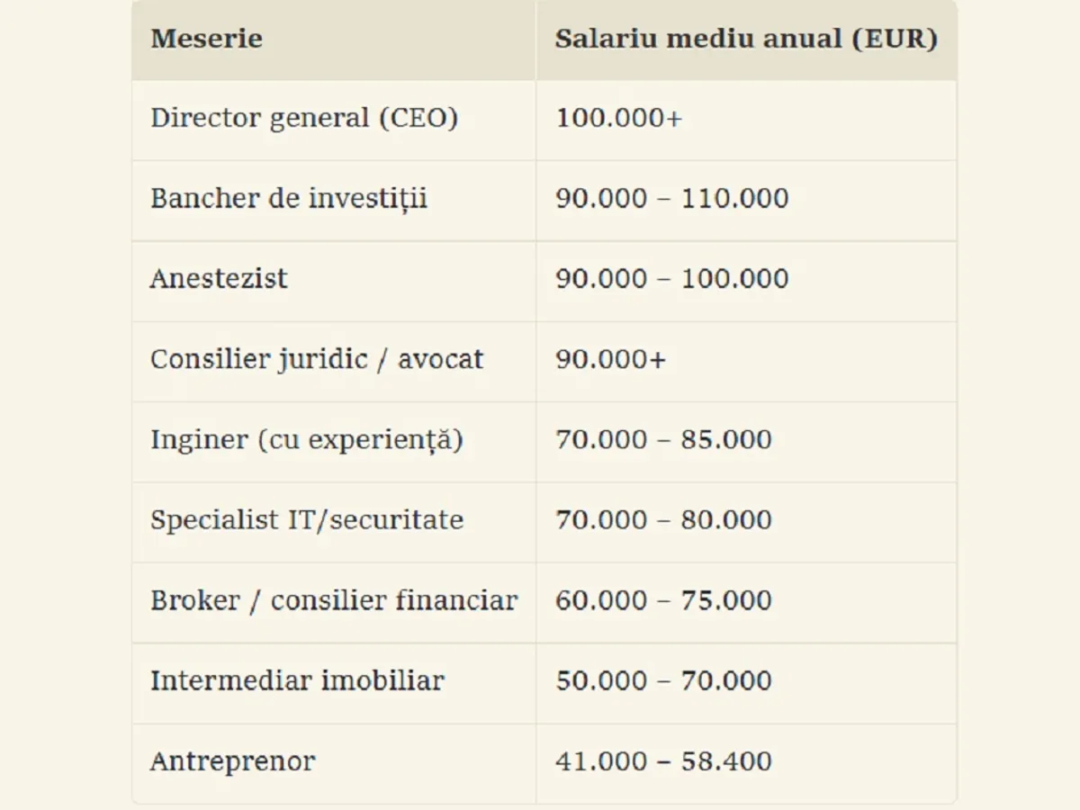 Salariu de 100.000 €/ an și multe beneficii. Unde primești acești bani și ce meserie trebuie să ai? - foto: Ziarulromanesc.de