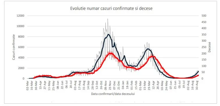 Raportul săptămânal de supraveghere COVID-19 actualizat cu intervalul 30 august-5 septembrie 2021. / Foto: cnscbt.ro