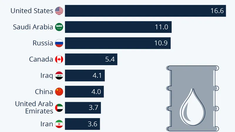 Cei mai mari producători de petrol în 2021 / Foto: statista.com